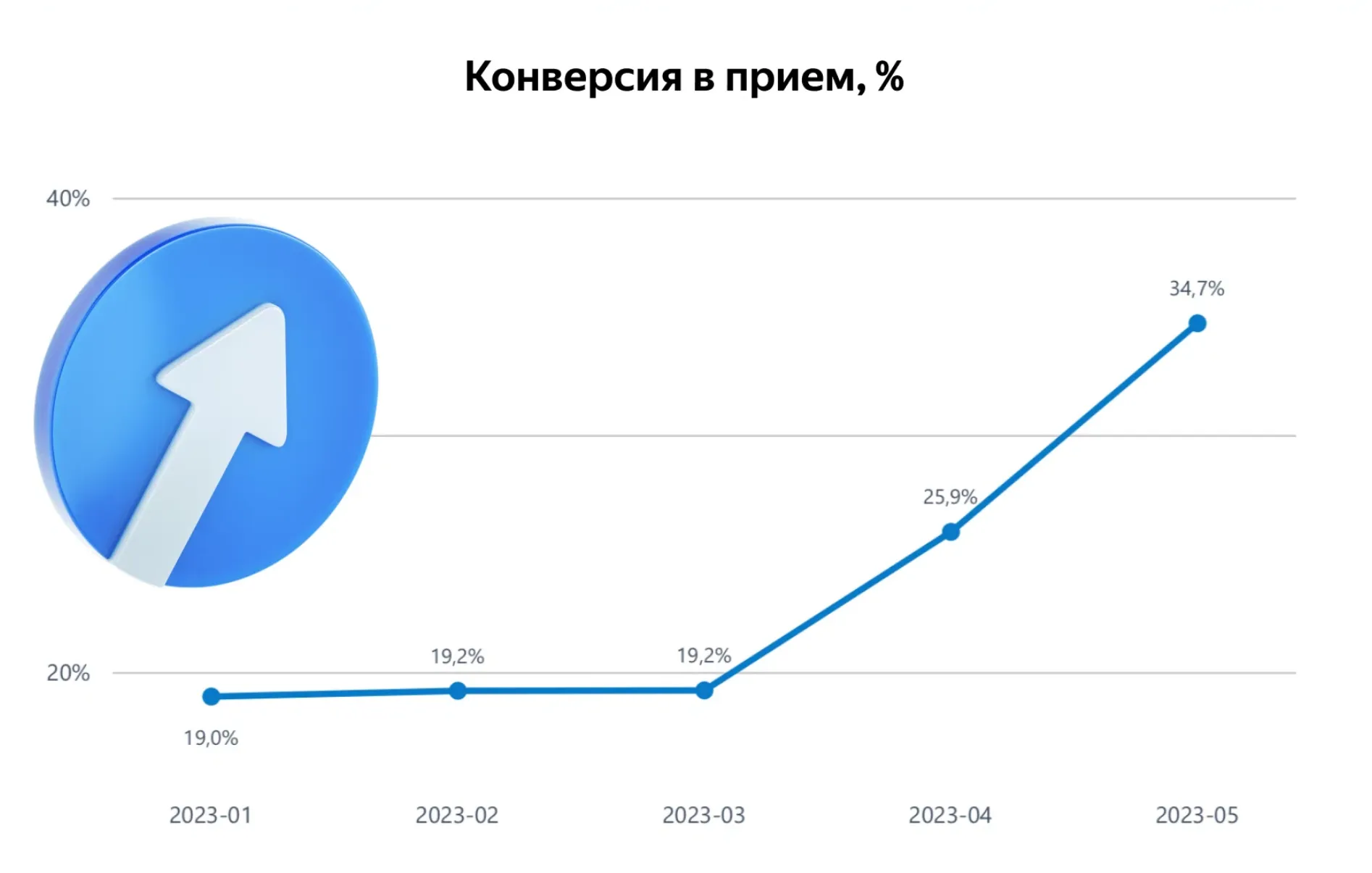 Конверсия в приём