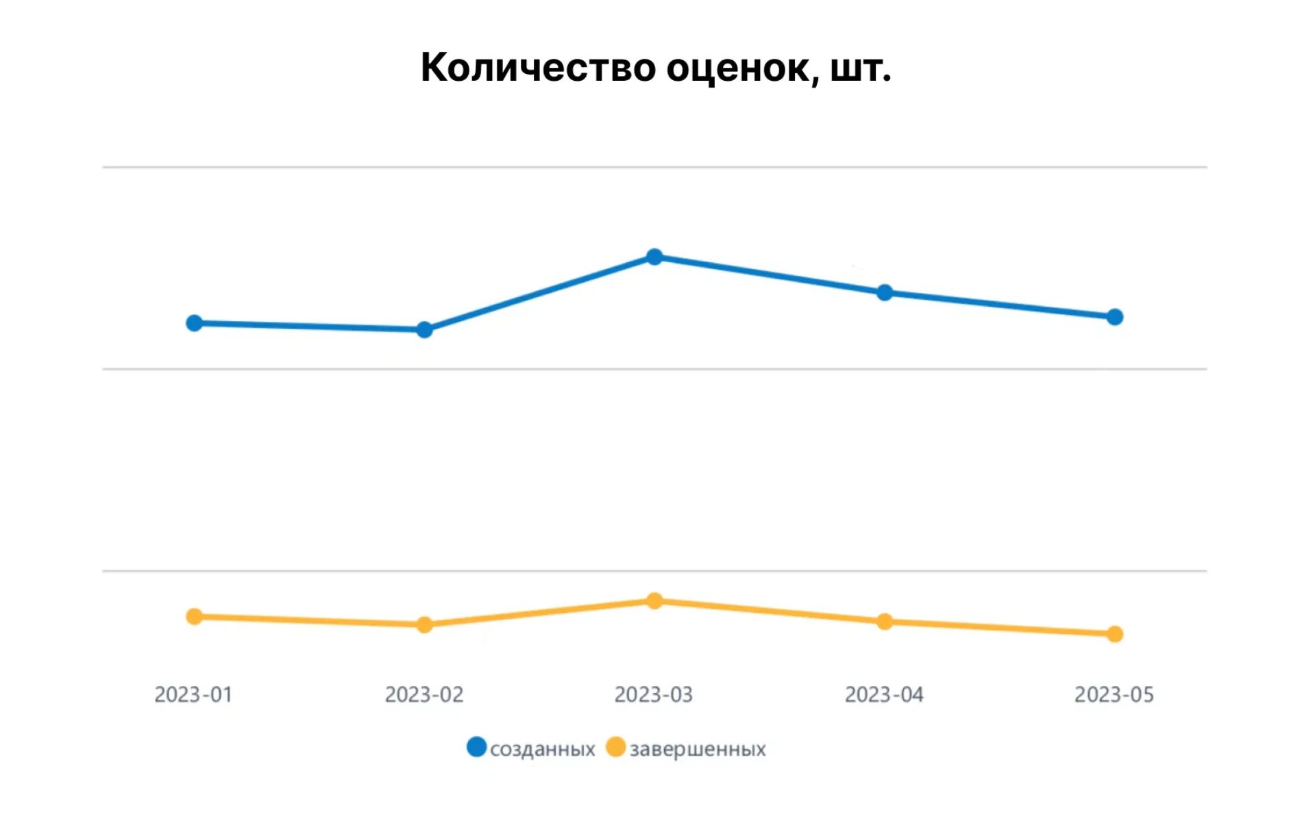 Оценки