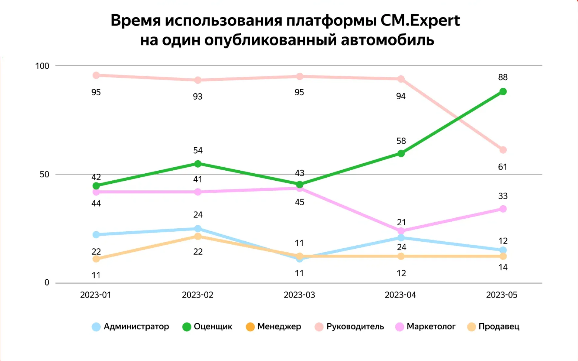 Временные затраты