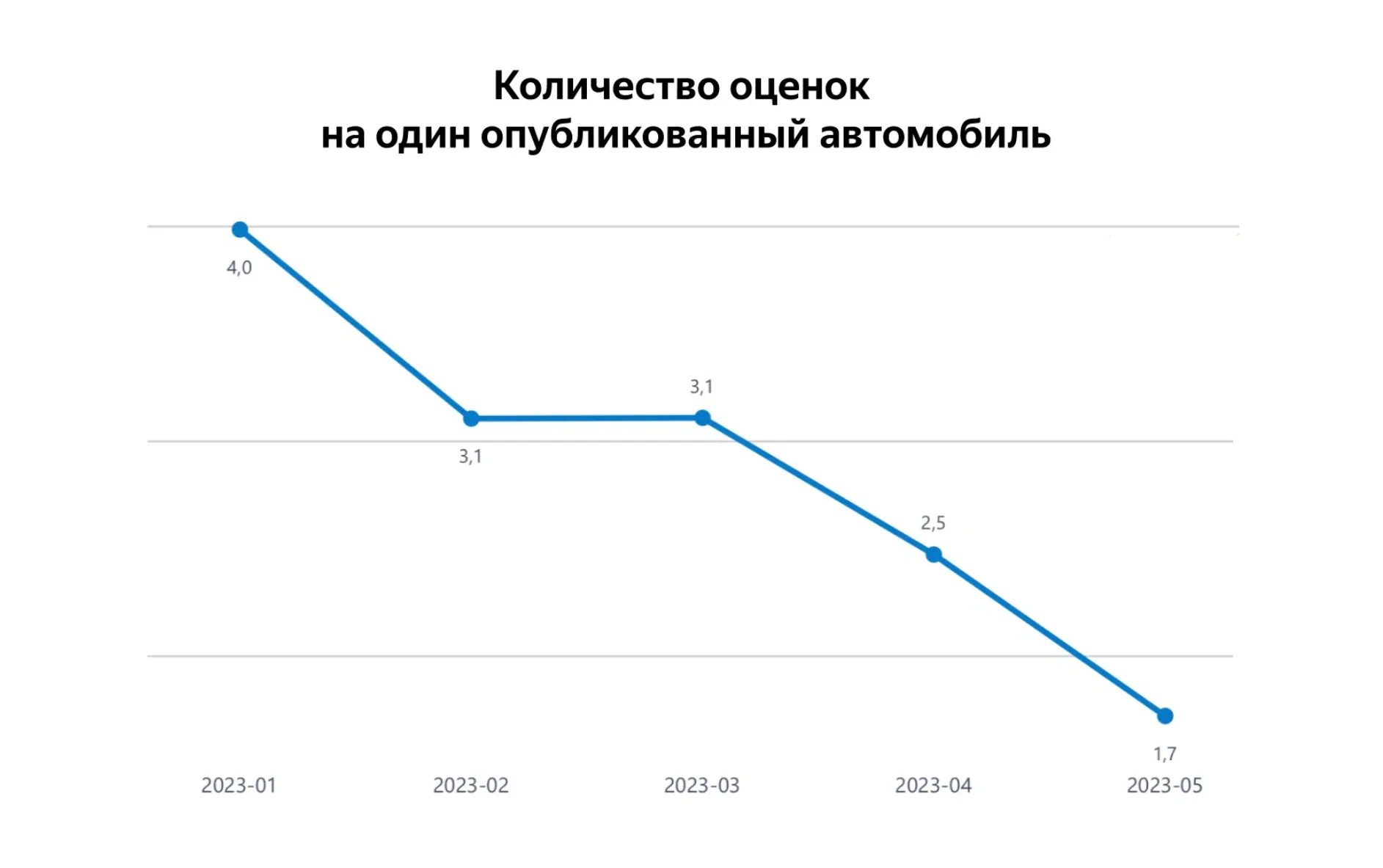 Оценки на один авто