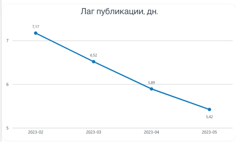 Лаг публикации