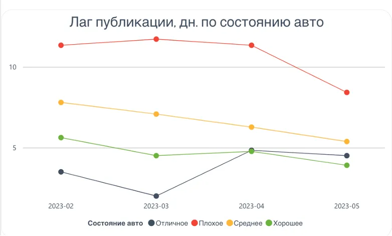 Лаг публикации по состоянию авто