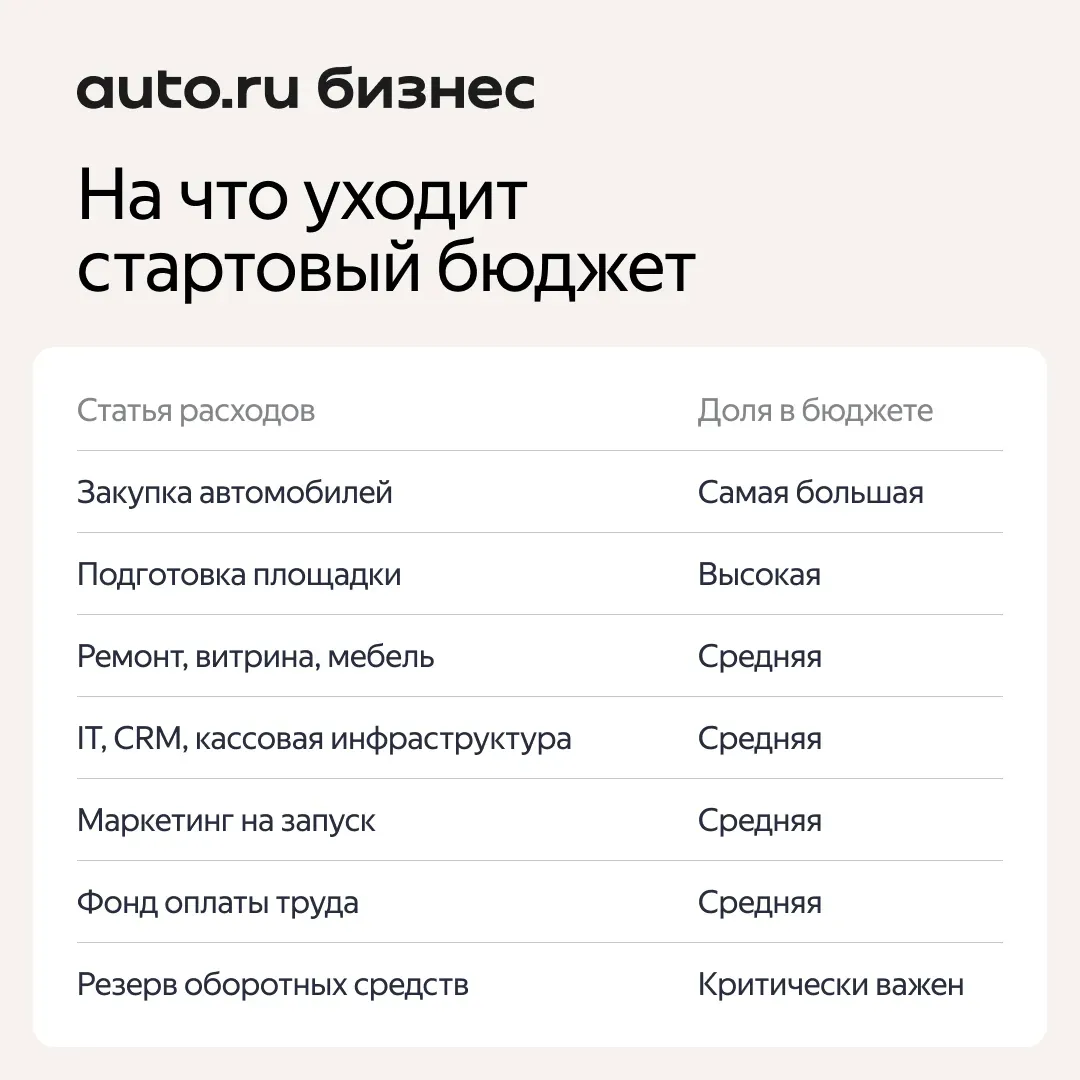 На что уходит стартовый бюджет