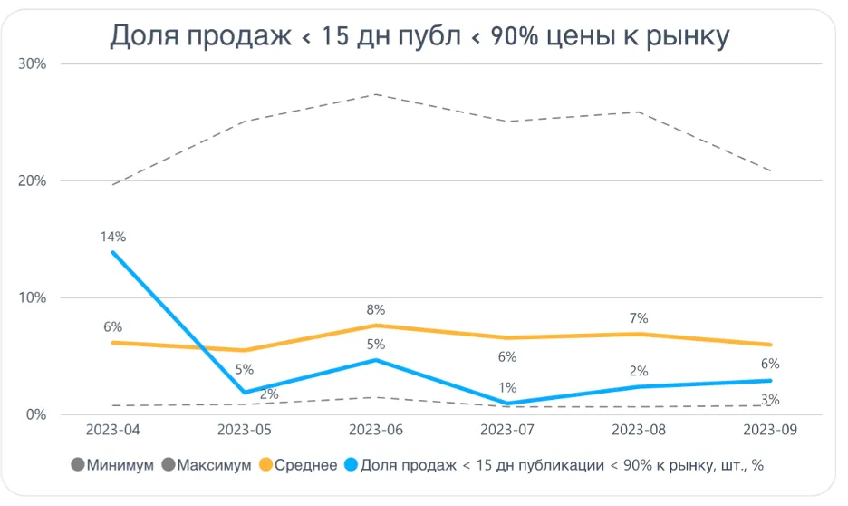 Доля быстрых продаж