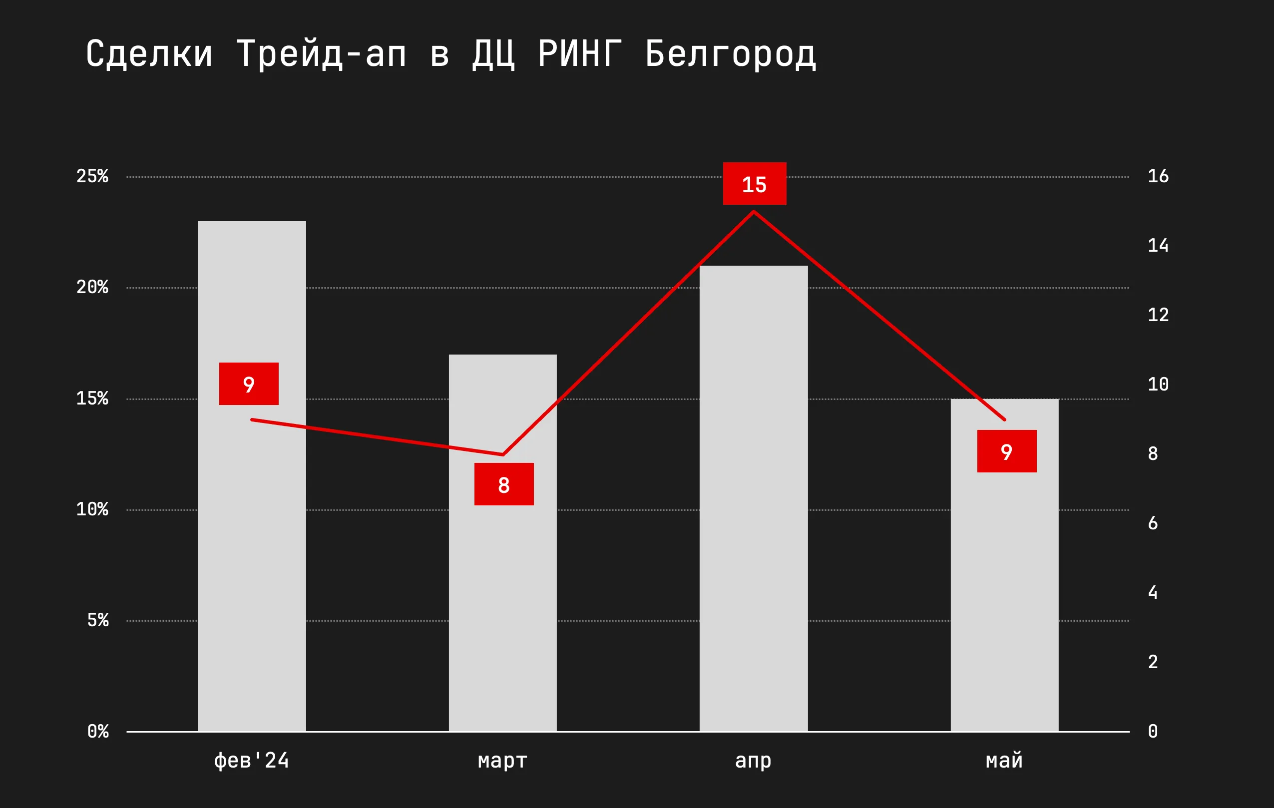 Сделки трейд-ап в ДЦ Ринг Белгород