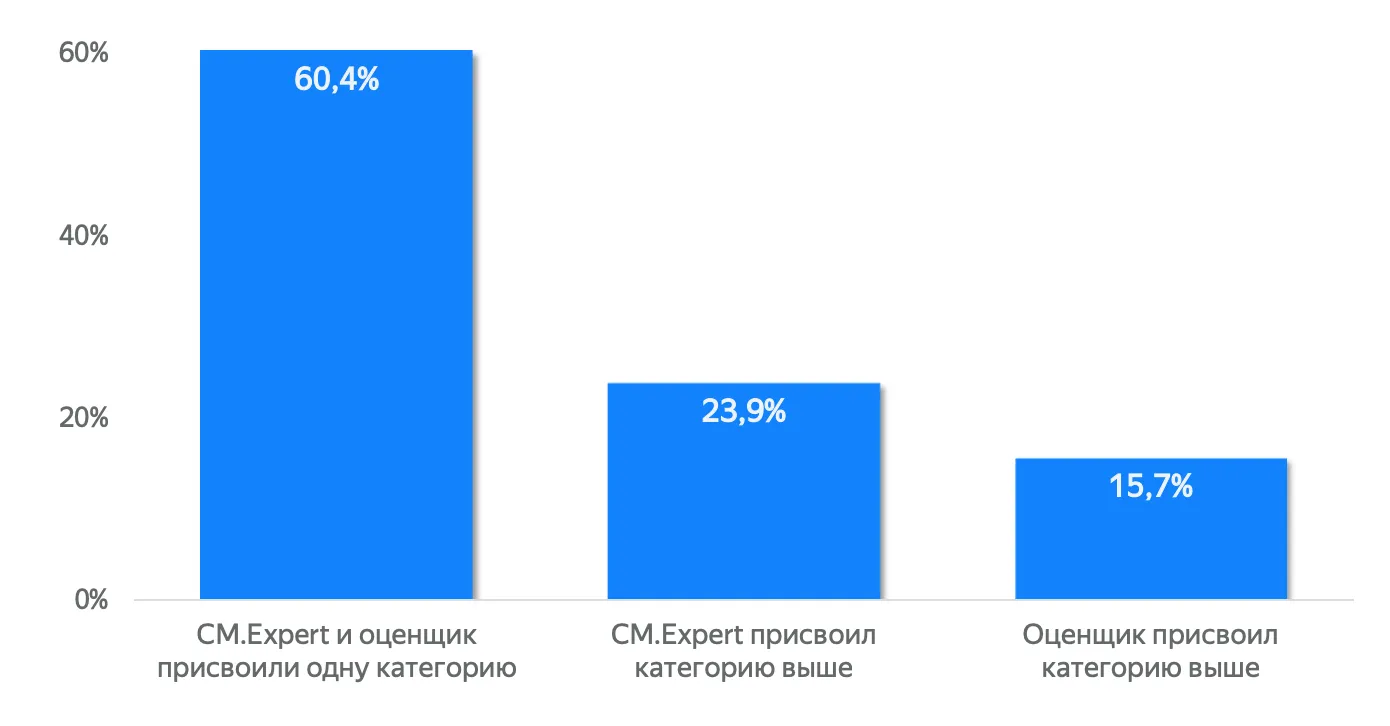 График оценки