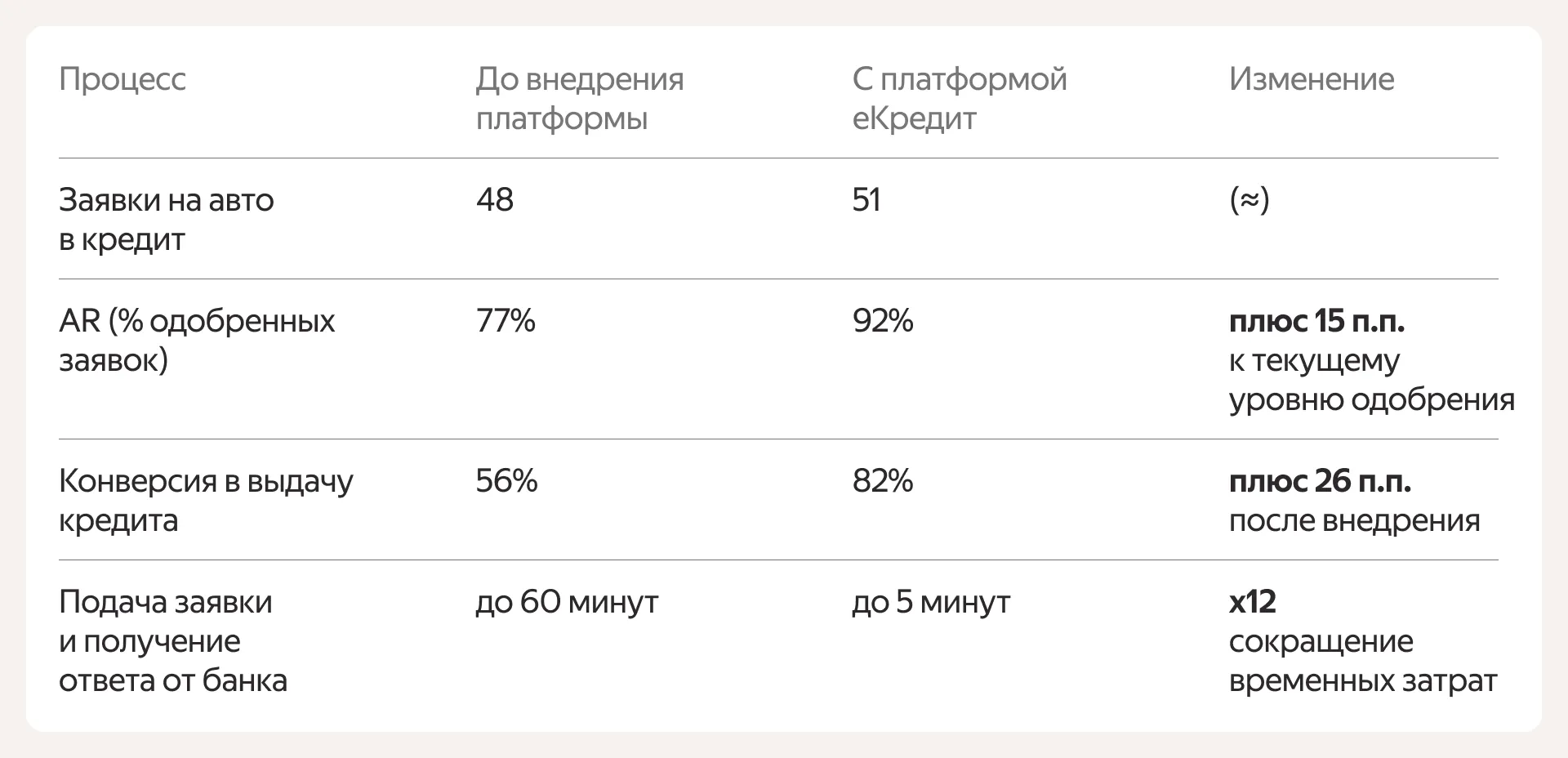 Изменения за два месяца после подключения