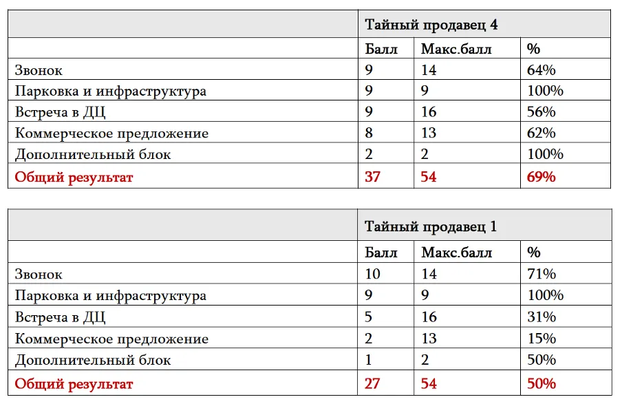 Анкеты в разных ДЦ одного холдинга