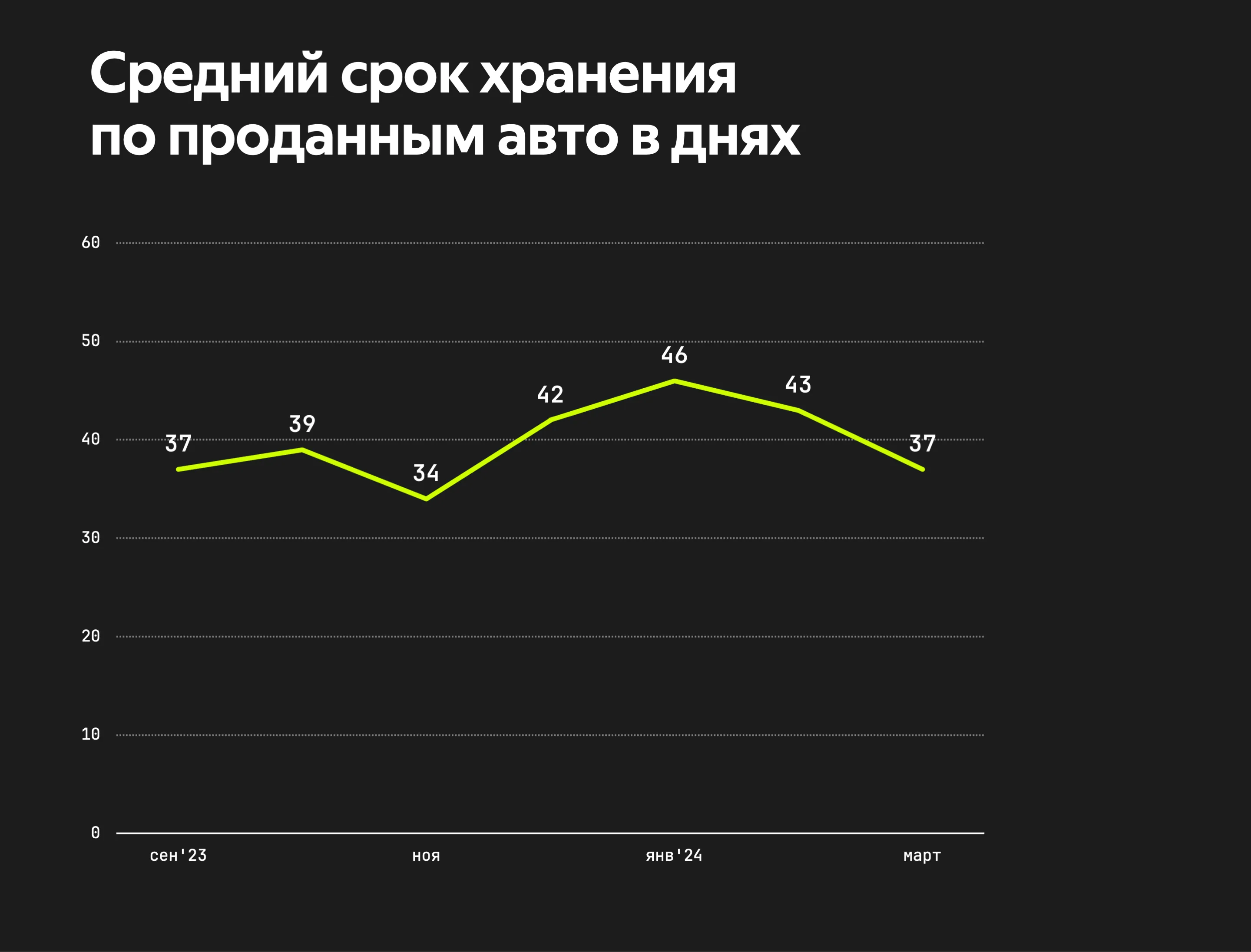ССХ по проданным в днях