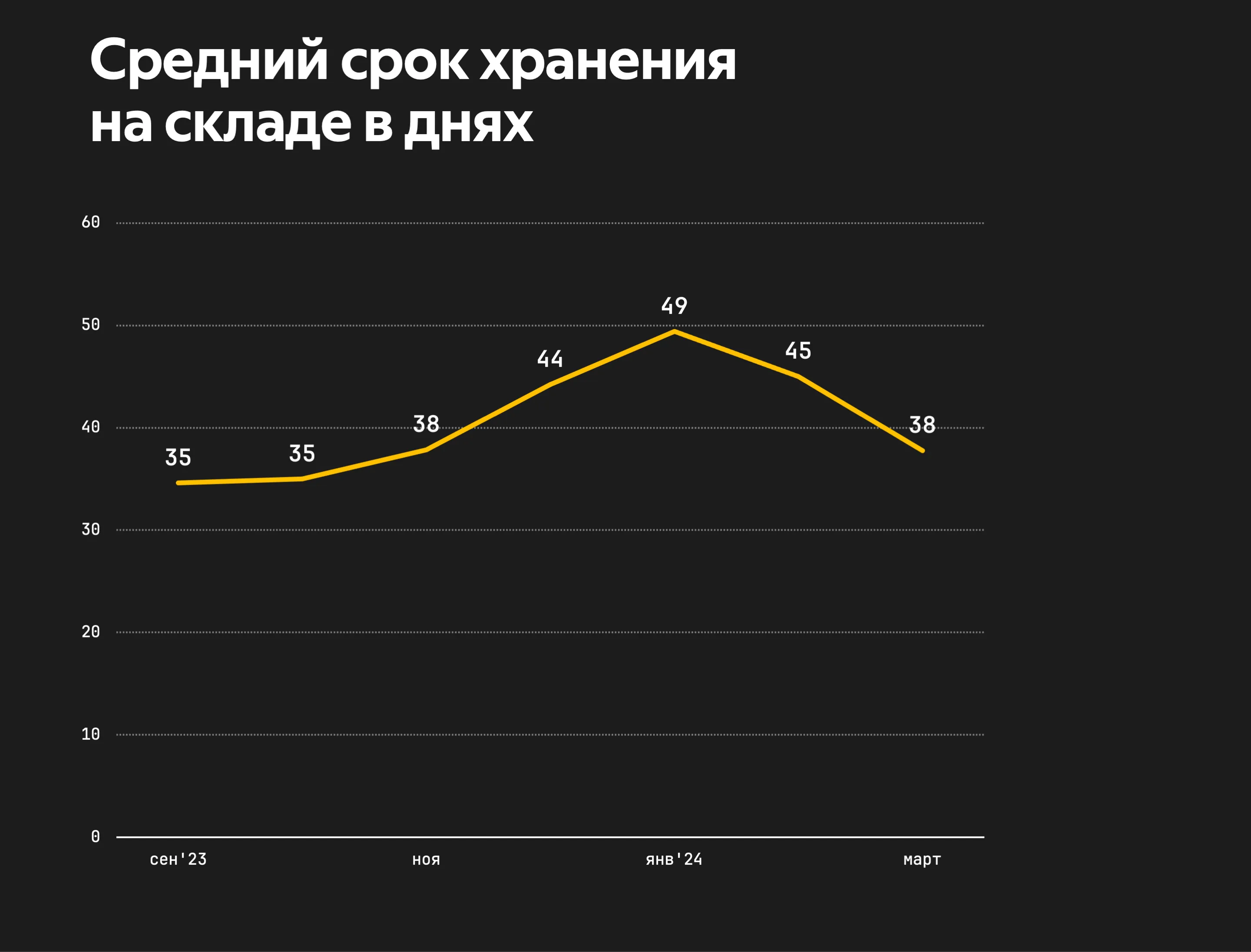 ССХ в днях
