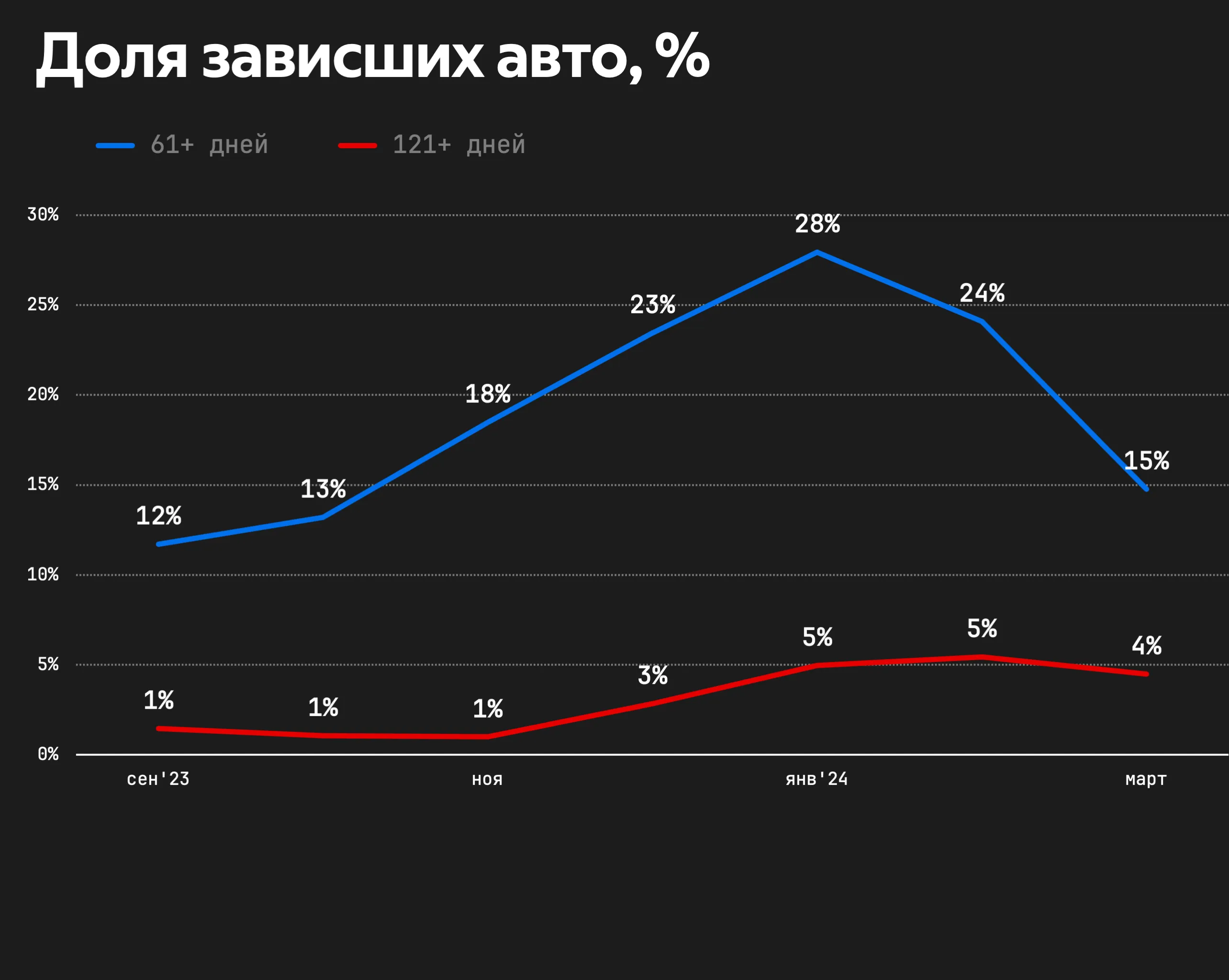 Доля зависших авто